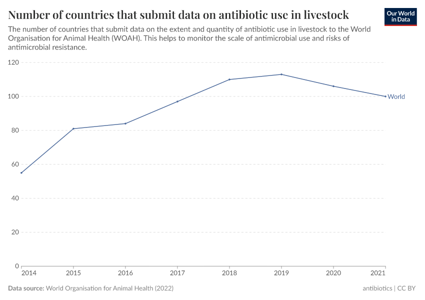 A thumbnail of the "Number of countries that submit data on antibiotic use in livestock" chart
