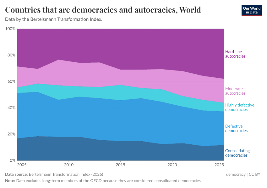 A thumbnail of the "Countries that are democracies and autocracies" chart
