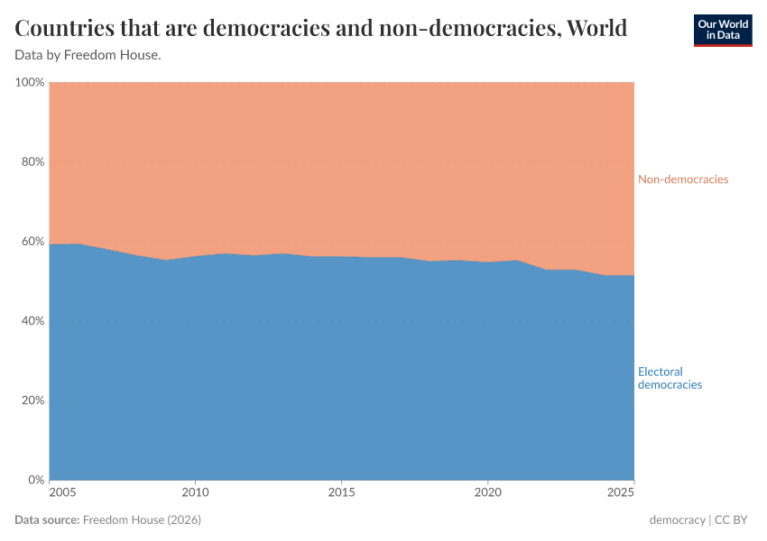 Countries that are democracies and non-democracies