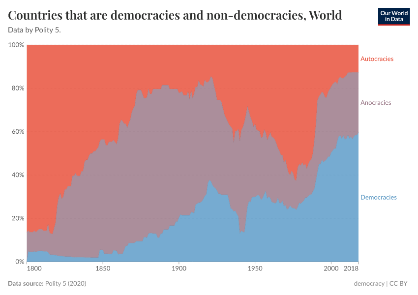 Countries that are democracies and non-democracies