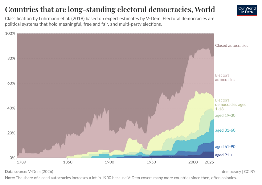 A thumbnail of the "Countries that are long-standing electoral democracies" chart