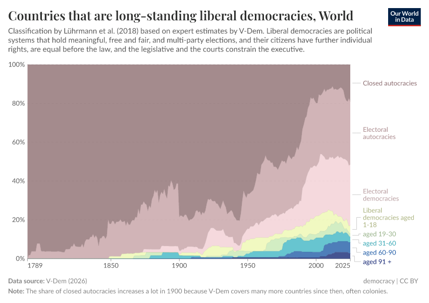 A thumbnail of the "Countries that are long-standing liberal democracies" chart