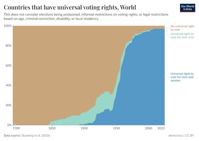 A thumbnail of the "Countries that have universal voting rights" chart