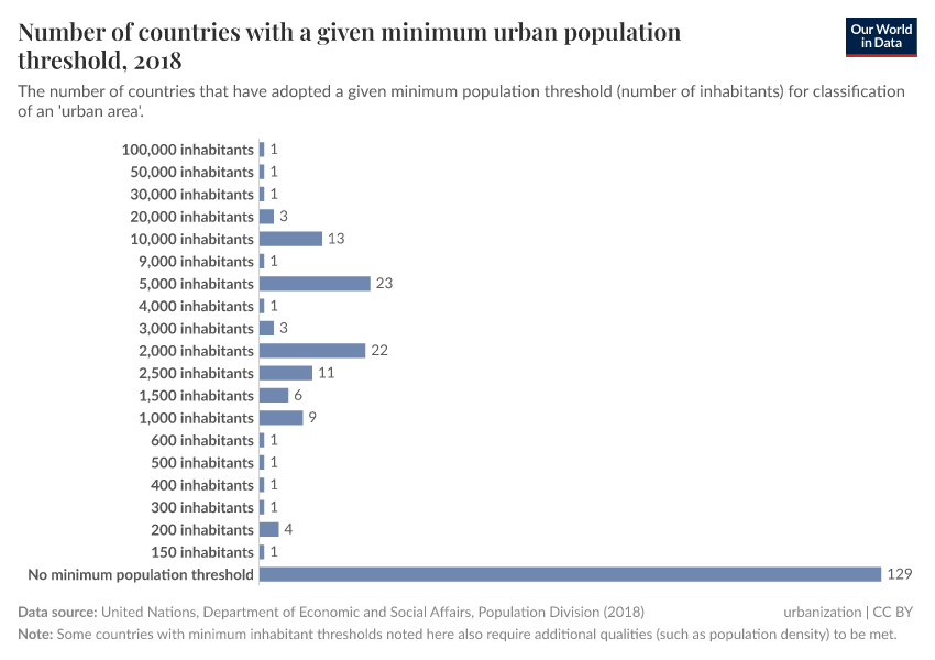 A thumbnail of the "Number of countries with a given minimum urban population threshold" chart