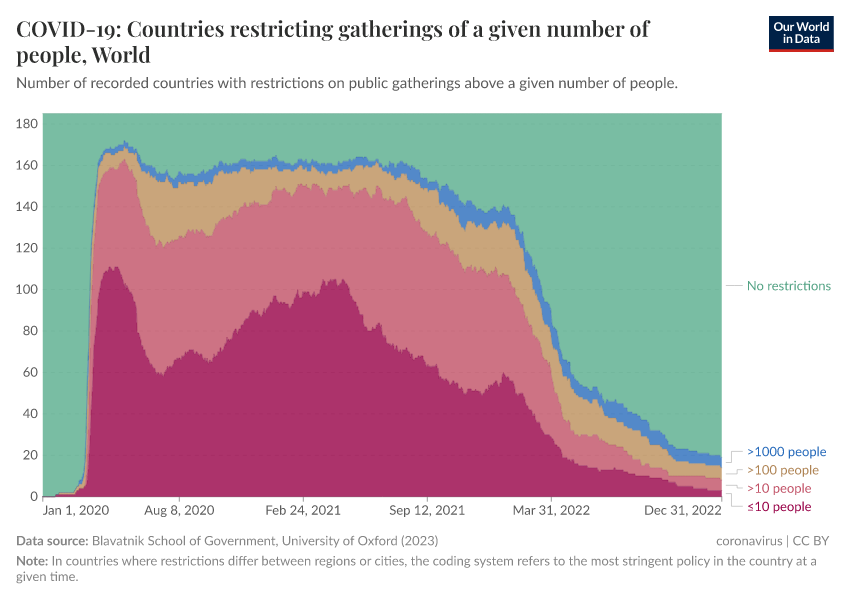 A thumbnail of the "COVID-19: Countries restricting gatherings of a given number of people" chart
