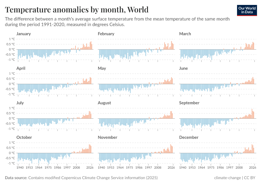 A thumbnail of the "Temperature anomalies by month" chart