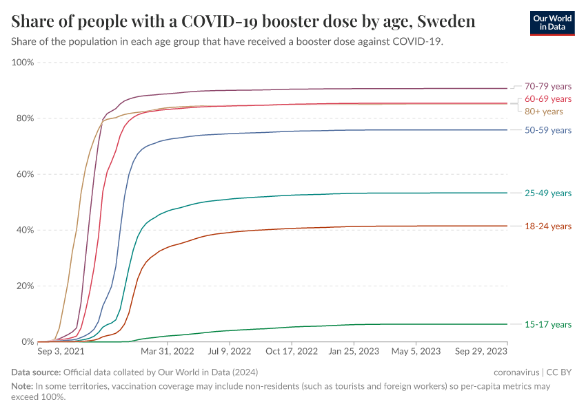 A thumbnail of the "Share of people with a COVID-19 booster dose by age" chart