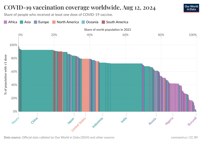 A thumbnail of the "COVID-19 vaccination coverage worldwide" chart