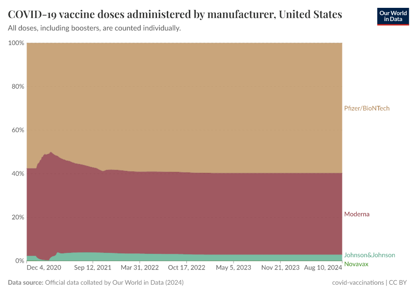 COVID-19 vaccine doses administered by manufacturer