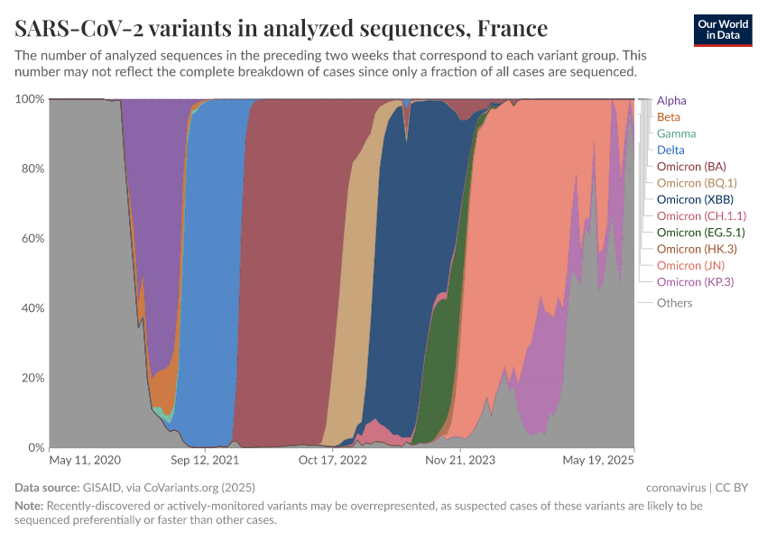 A thumbnail of the "SARS-CoV-2 variants in analyzed sequences" chart