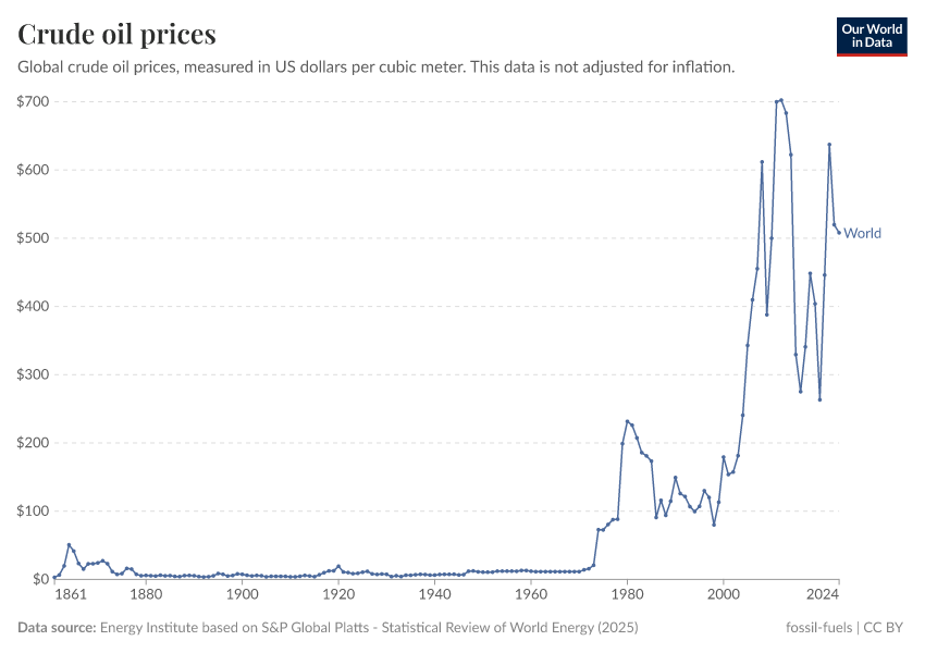 A thumbnail of the "Crude oil prices" chart