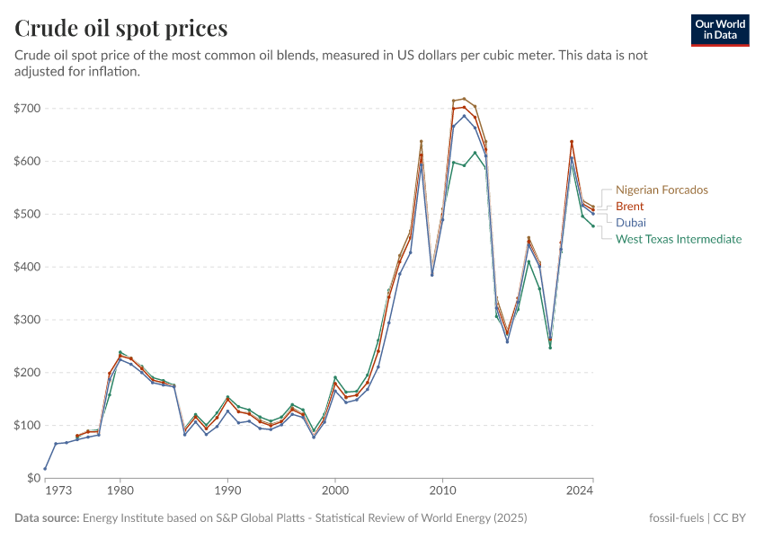 A thumbnail of the "Crude oil spot prices" chart
