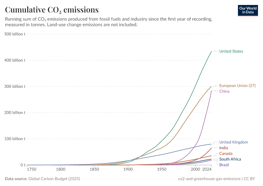 A thumbnail of the "Cumulative CO₂ emissions" chart