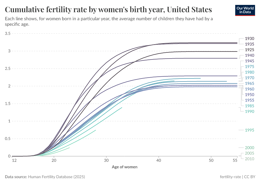 A thumbnail of the "Cumulative fertility rate by women's birth year" chart