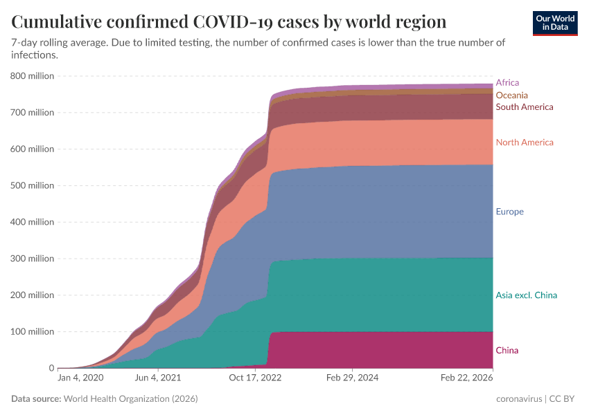 A thumbnail of the "Cumulative confirmed COVID-19 cases by world region" chart