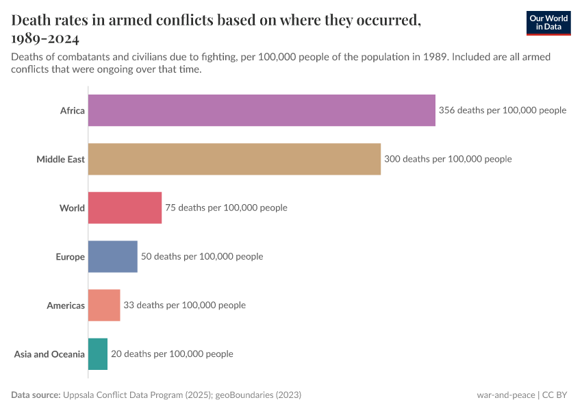 A thumbnail of the "Death rates in armed conflicts based on where they occurred, 1989-2023" chart
