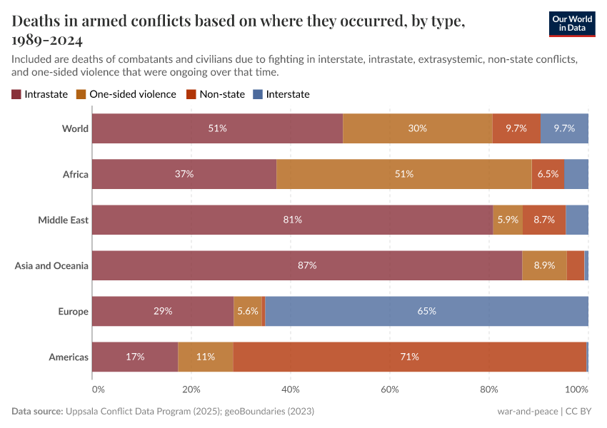 A thumbnail of the "Deaths in armed conflicts based on where they occurred, by type, 1989-2023" chart