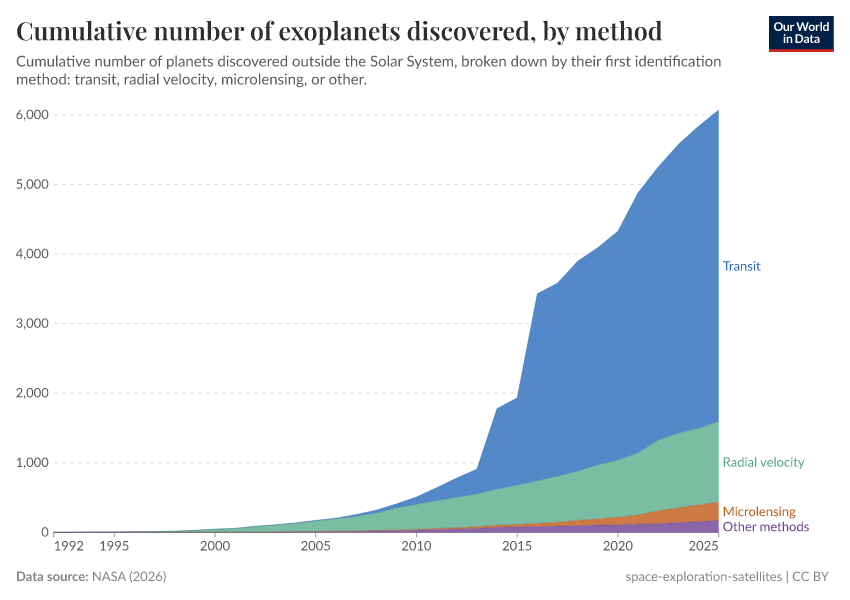 A thumbnail of the "Cumulative number of exoplanets discovered, by method" chart