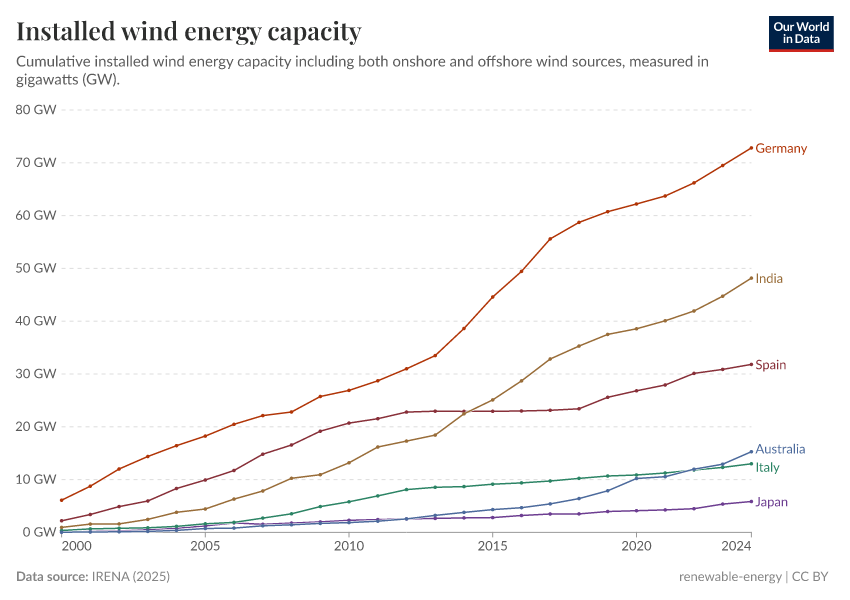 A thumbnail of the "Installed wind energy capacity" chart