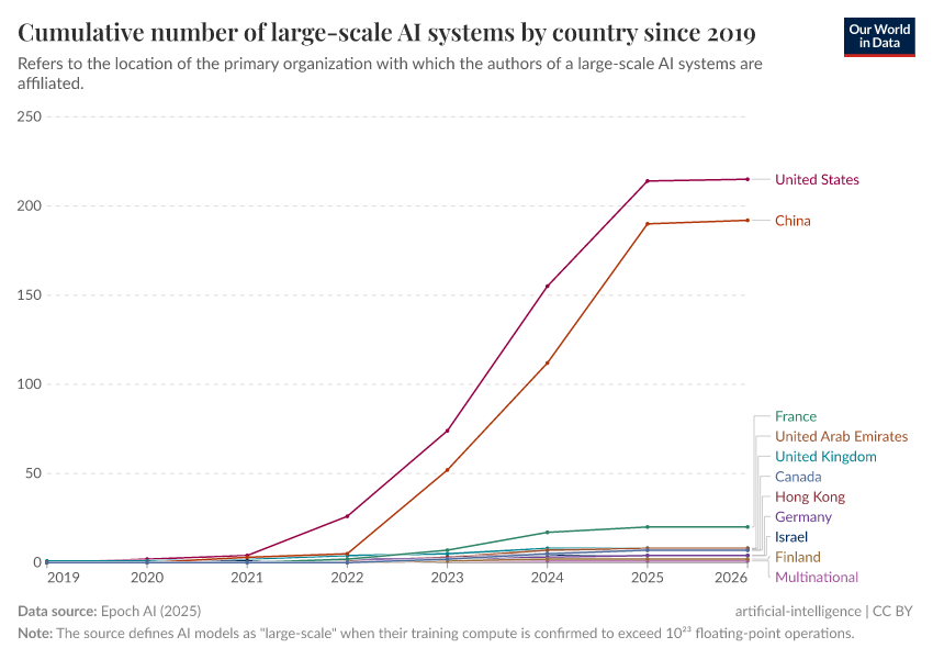 A thumbnail of the "Cumulative number of large-scale AI systems by country since 2017" chart