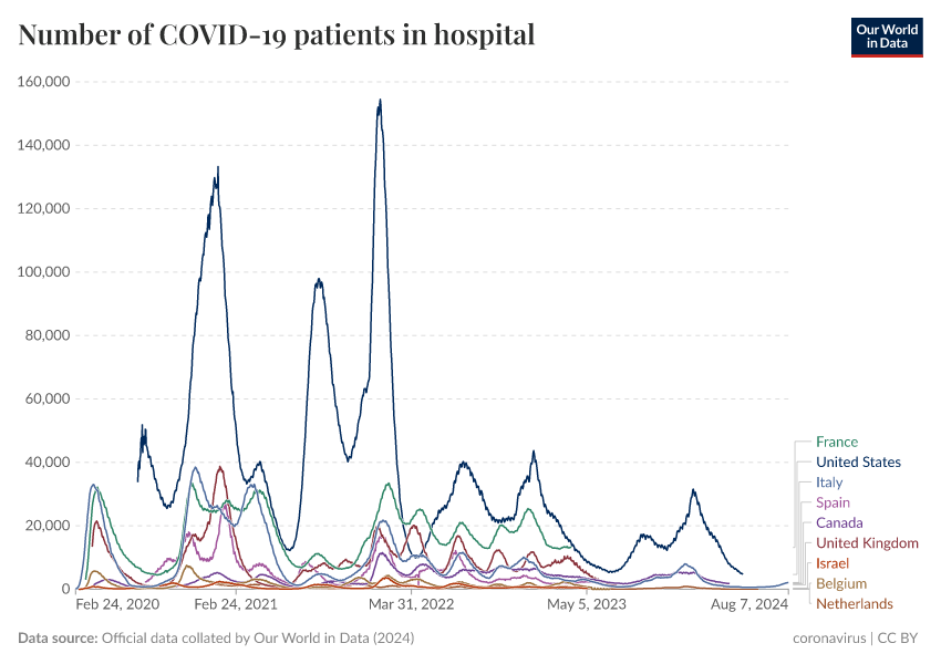 A thumbnail of the "Number of COVID-19 patients in hospital" chart
