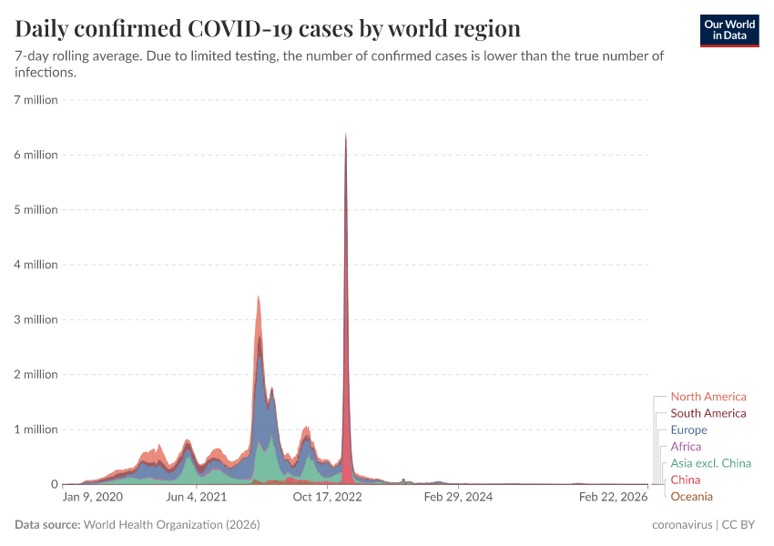 A thumbnail of the "Daily confirmed COVID-19 cases by world region" chart
