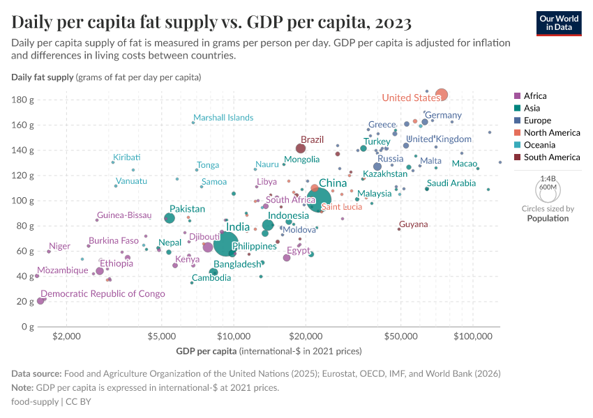 A thumbnail of the "Daily per capita fat supply vs. GDP per capita" chart