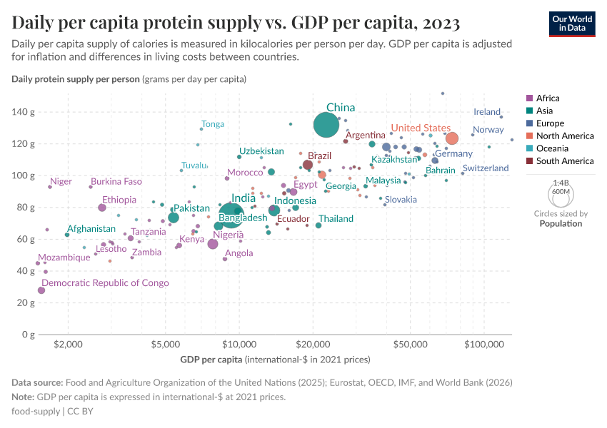 A thumbnail of the "Daily per capita protein supply vs. GDP per capita" chart