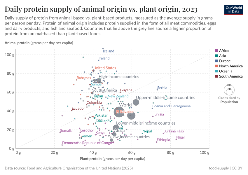 A thumbnail of the "Daily protein supply of animal origin vs. plant origin" chart