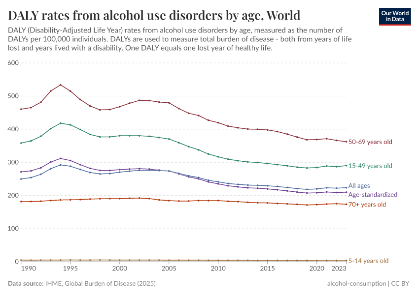 A thumbnail of the "DALY rates from alcohol use disorders by age" chart