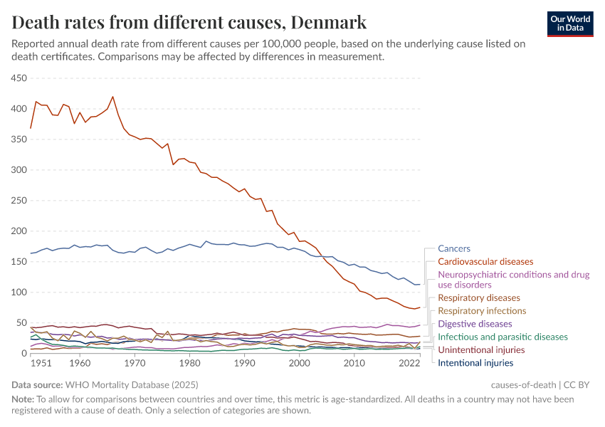 Death rates from different causes