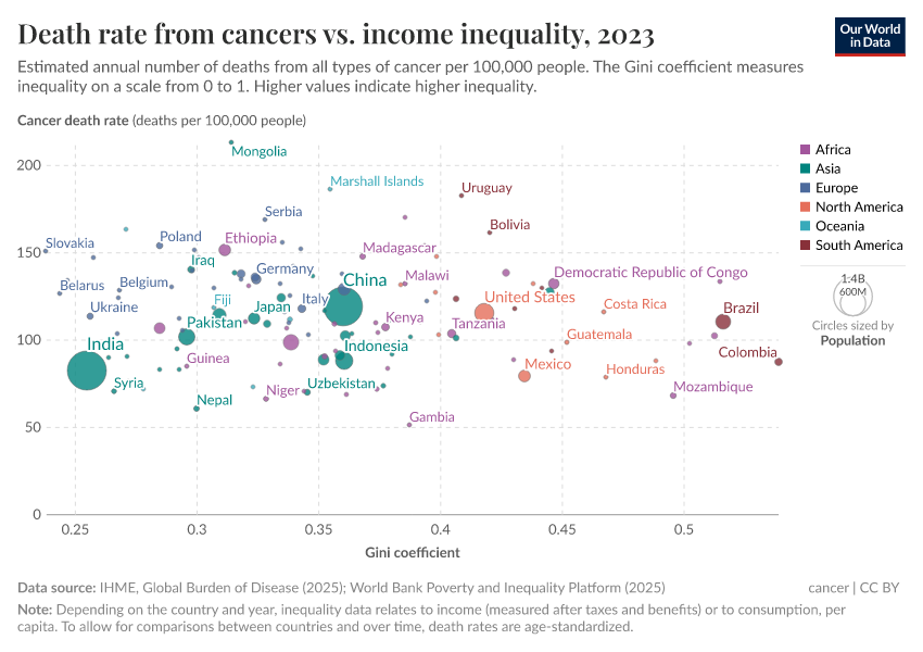 A thumbnail of the "Death rate from cancers vs. income inequality" chart
