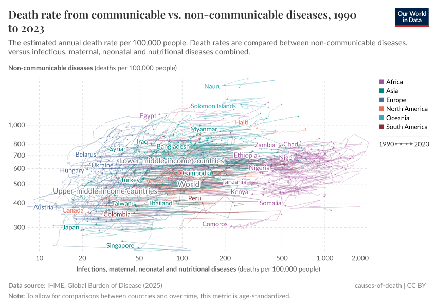 Death rate from communicable vs. non-communicable diseases