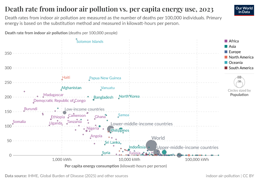 A thumbnail of the "Death rate from indoor air pollution vs. per capita energy use" chart