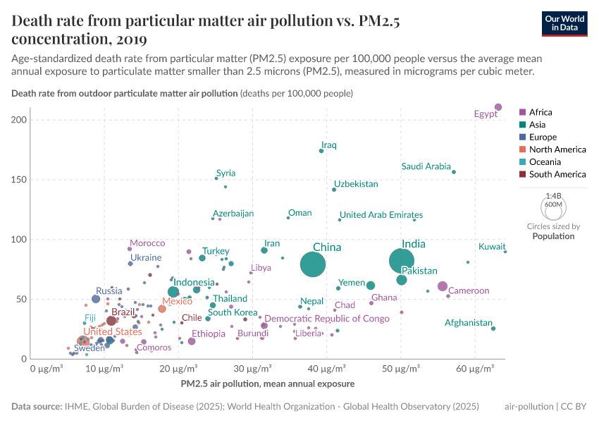 A thumbnail of the "Death rate from particular matter air pollution vs. PM2.5 concentration" chart