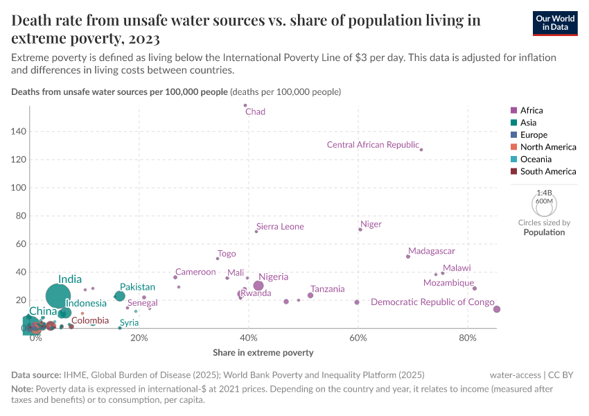 Death rate from unsafe water sources vs. share of population living in extreme poverty