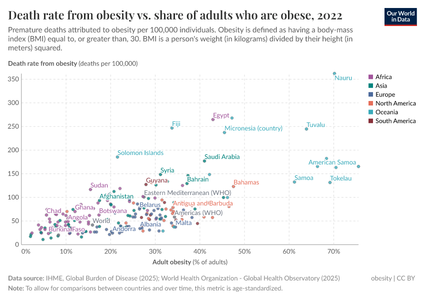 A thumbnail of the "Death rate from obesity vs. share of adults who are obese" chart