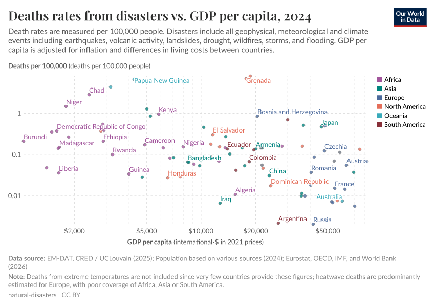 A thumbnail of the "Deaths rates from disasters vs. GDP per capita" chart