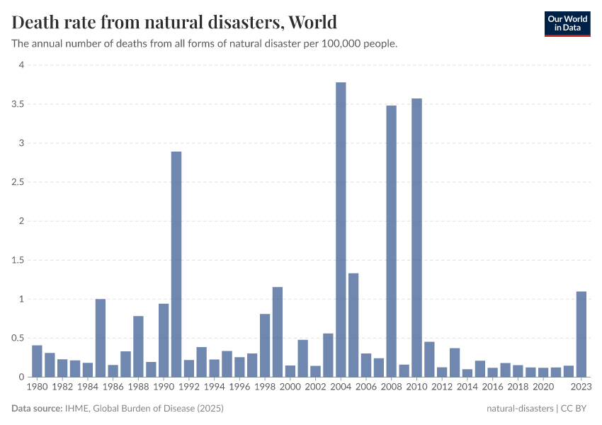 A thumbnail of the "Death rate from natural disasters" chart