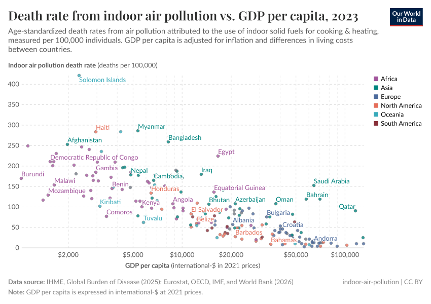 A thumbnail of the "Death rate from indoor air pollution vs. GDP per capita" chart