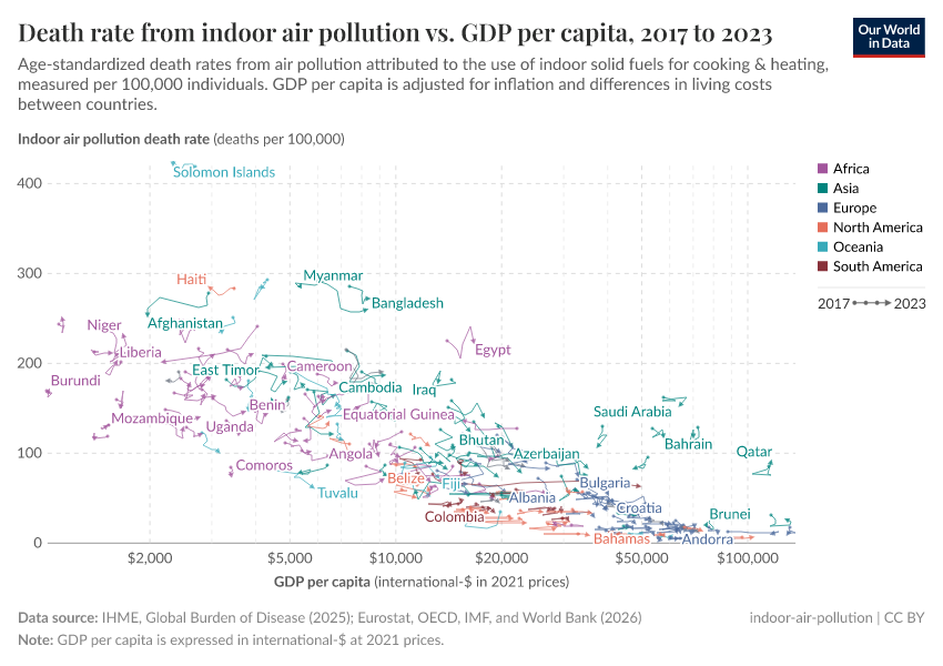 Death rate from indoor air pollution vs. GDP per capita