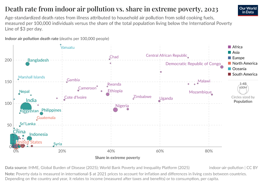 A thumbnail of the "Death rate from indoor air pollution vs. share in extreme poverty" chart