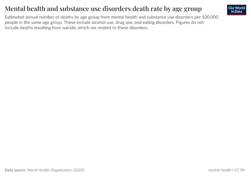 A thumbnail of the "Mental health and substance use disorders death rate by age group" chart