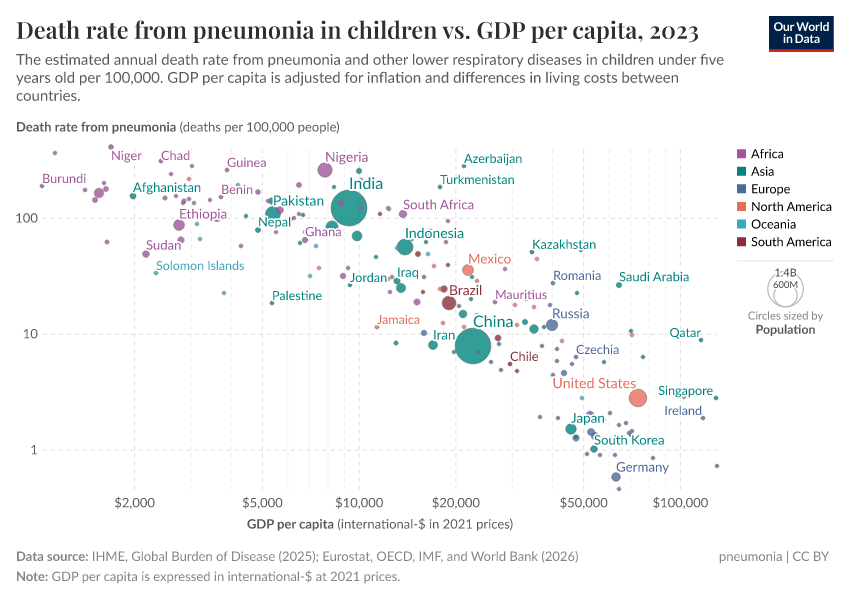 A thumbnail of the "Death rate from pneumonia in children vs. GDP per capita" chart