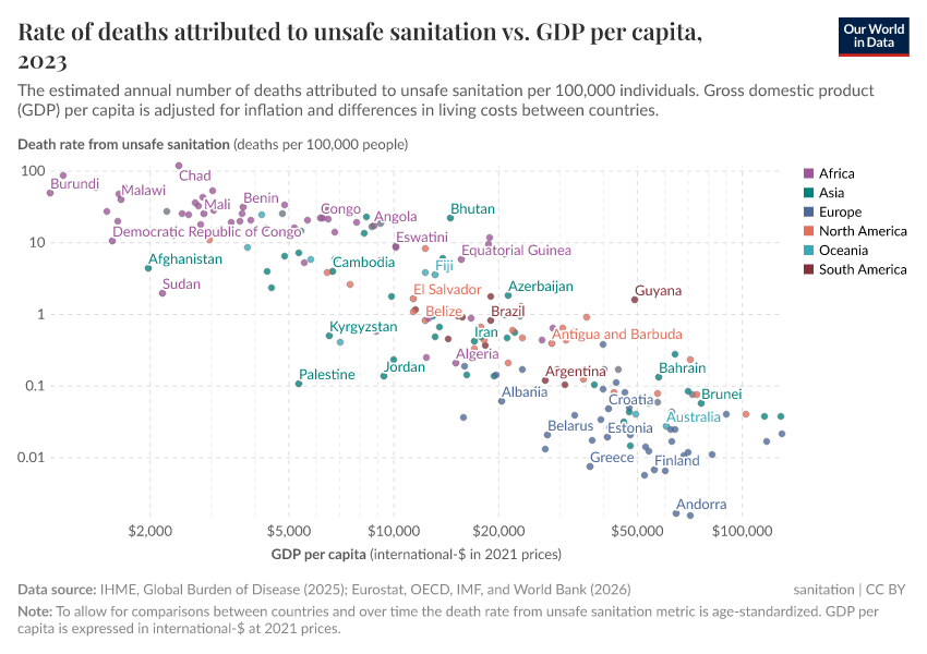 A thumbnail of the "Rate of deaths attributed to unsafe sanitation vs. GDP per capita" chart