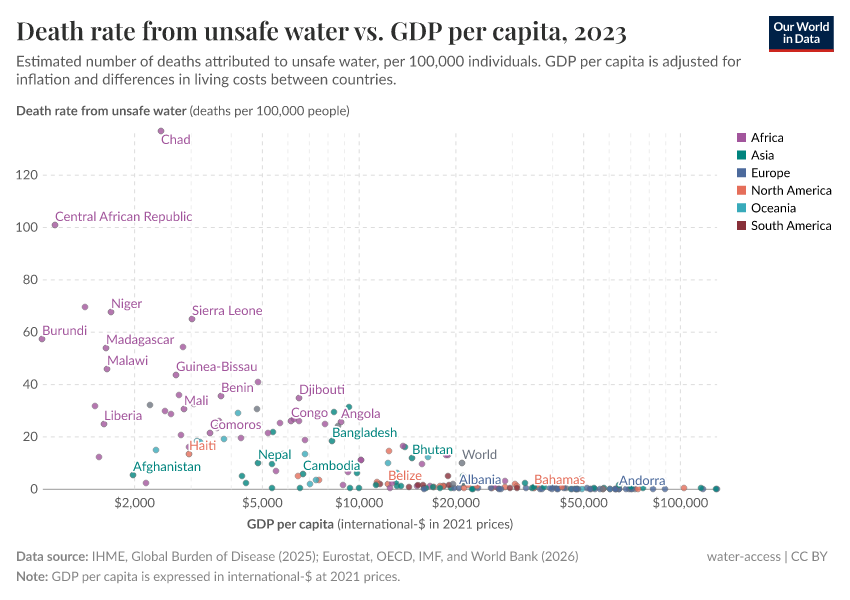 A thumbnail of the "Death rate from unsafe water vs. GDP per capita" chart