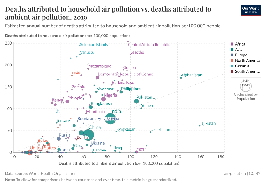 A thumbnail of the "Deaths attributed to household air pollution vs. deaths attributed to ambient air pollution" chart