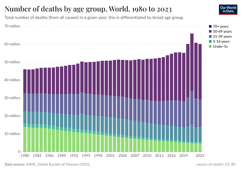 Number of deaths by age group