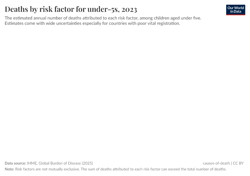 A thumbnail of the "Deaths by risk factor for under-5s" chart