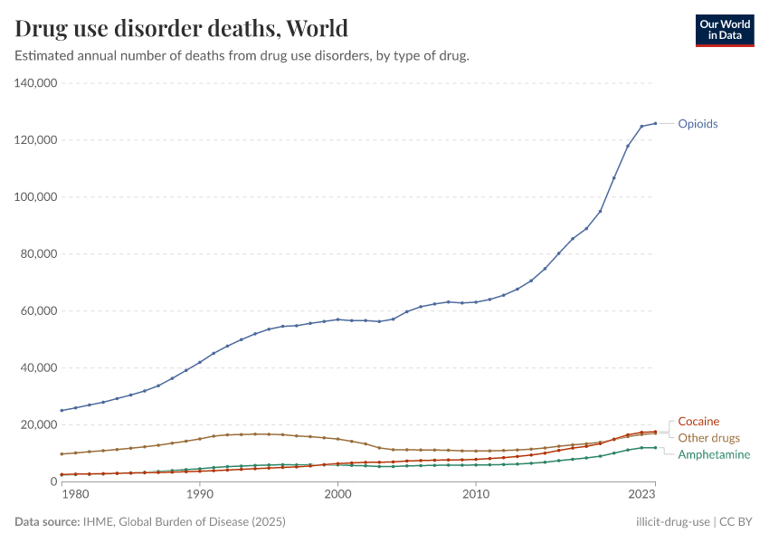A thumbnail of the "Drug use disorder deaths" chart